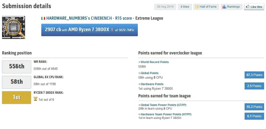 Hardware_Numb3rs takes gold with Ryzen 7 3800X in Cinebench R15