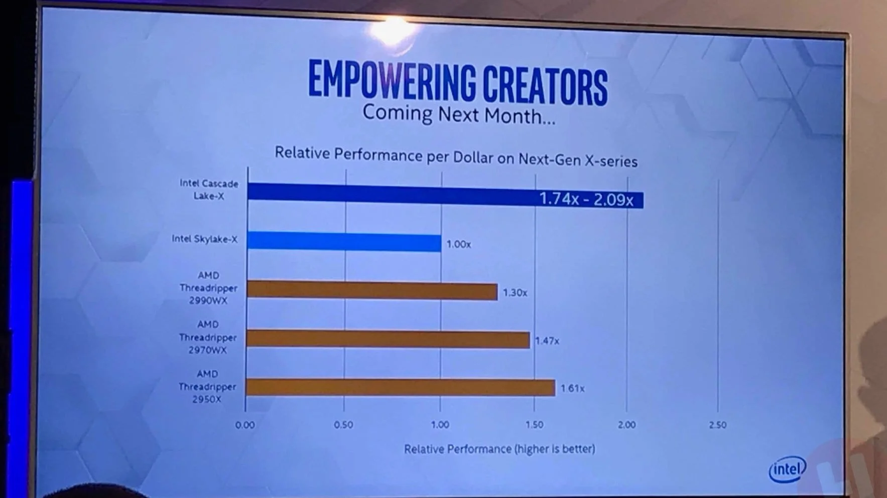 Intel: Cascade Lake-X will offer more performance per dollar than Skylake-X